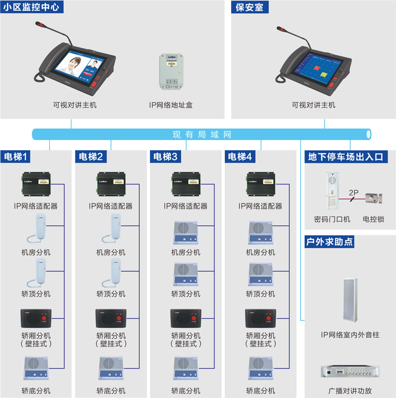 电梯五方对讲系统（半数字）连线图