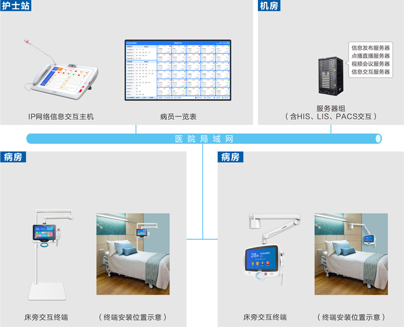 MK体育床旁交互系统连线图