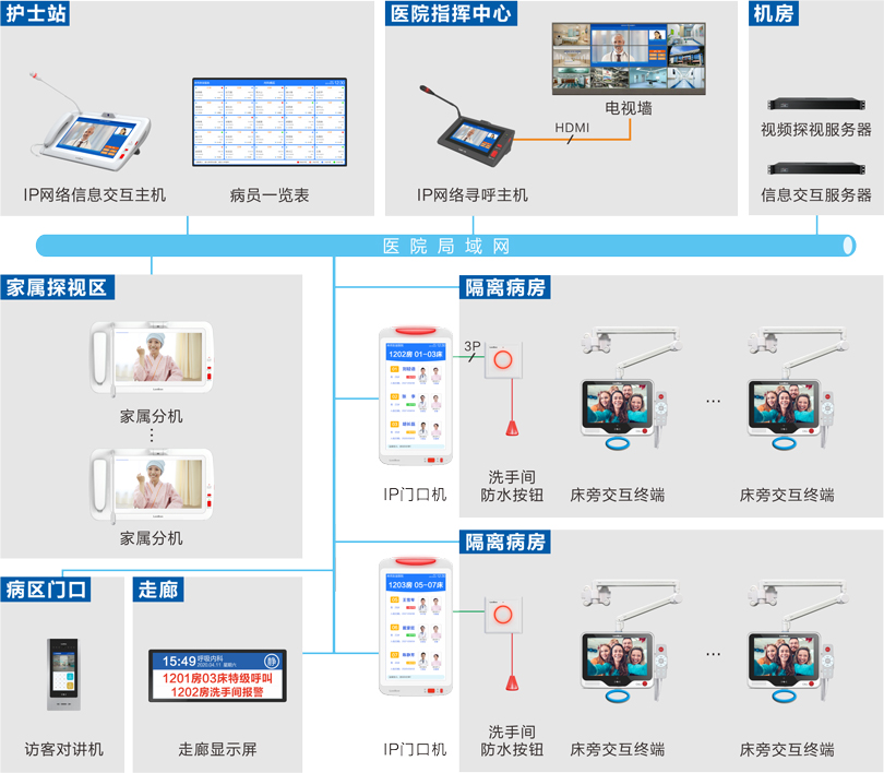 MK体育隔离病房监护探视系统连线图