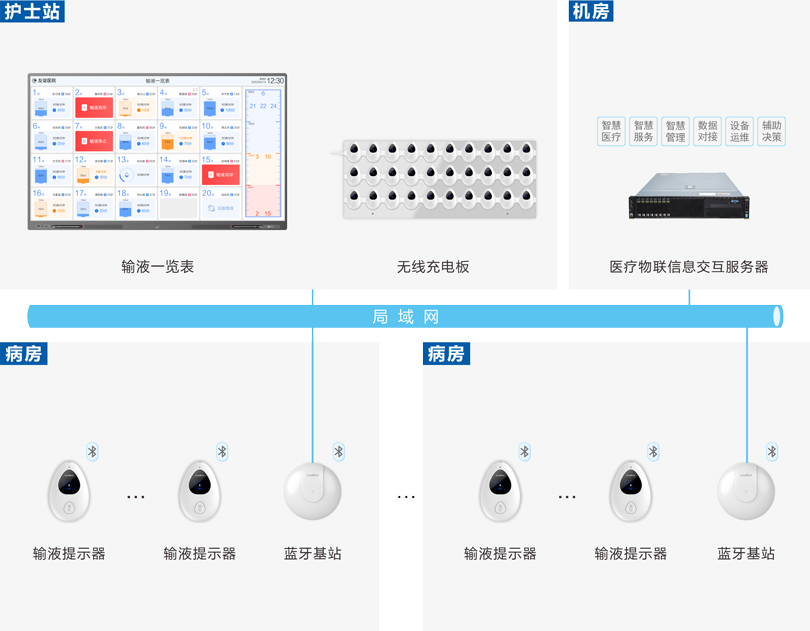 MK体育病房输液报警系统连线图