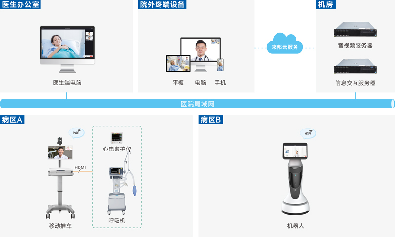 MK体育远程查房系统连线图