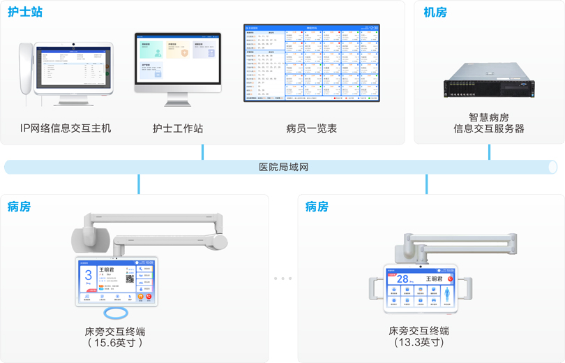 MK体育床旁交互系统连线图
