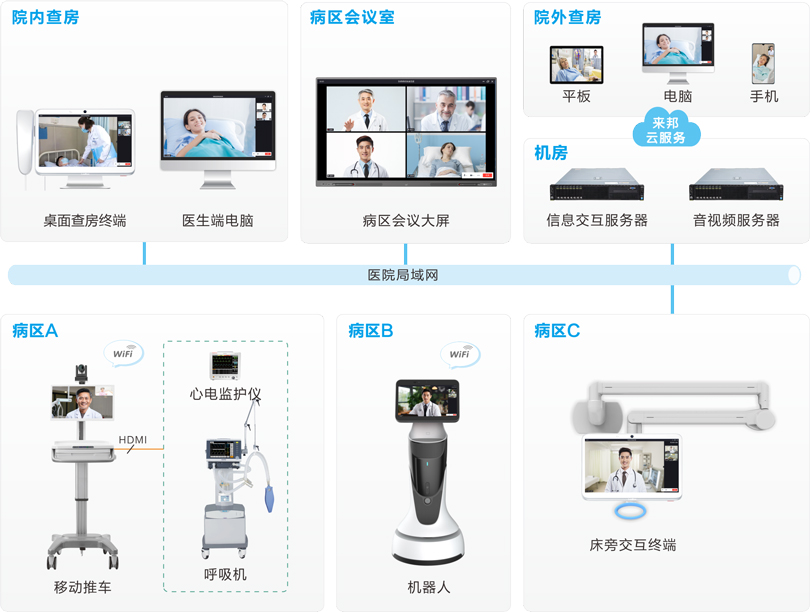 MK体育远程查房系统连线图