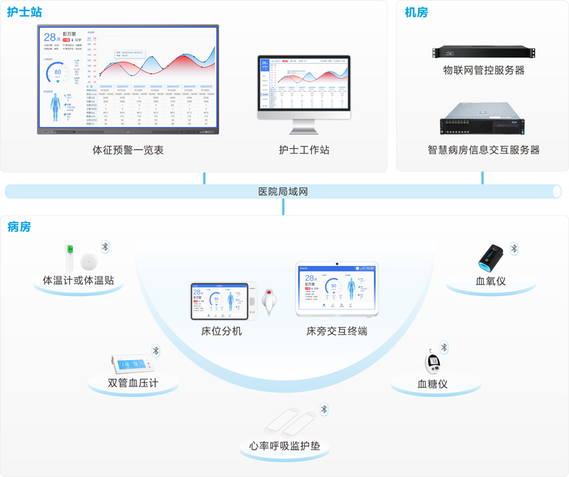 MK体育体征采集及预警系统连线图