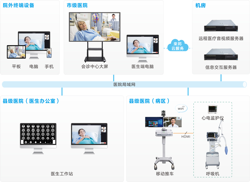 MK体育远程会诊系统连线图