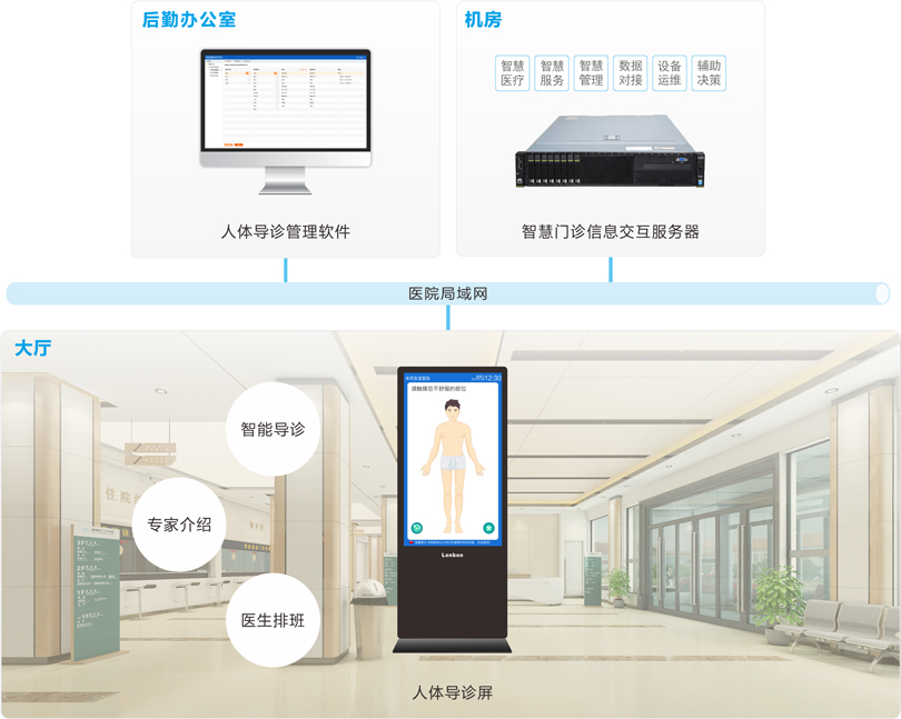 MK体育人体导诊系统连线图