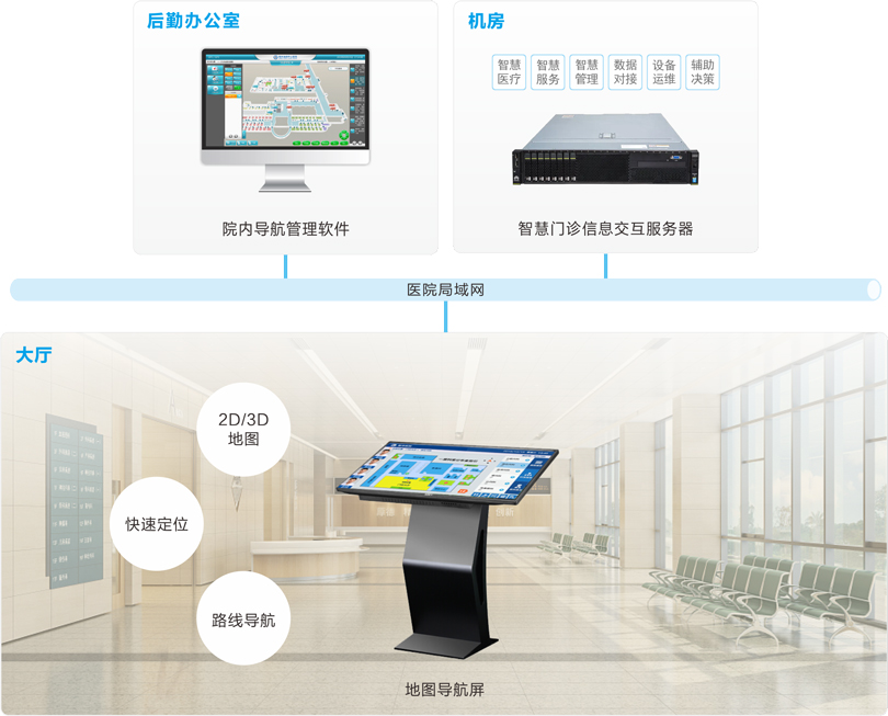 MK体育医院院内导航系统连线图