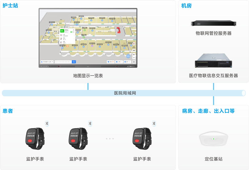 MK体育患者定位监护系统架构图