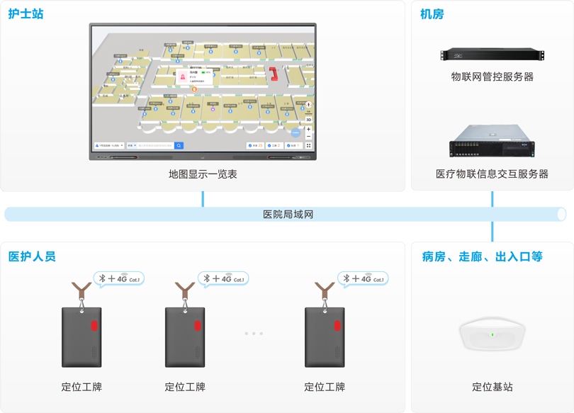 MK体育医护定位报警系统架构图