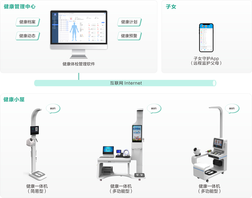 MK体育机构养老健康体检系统架构图