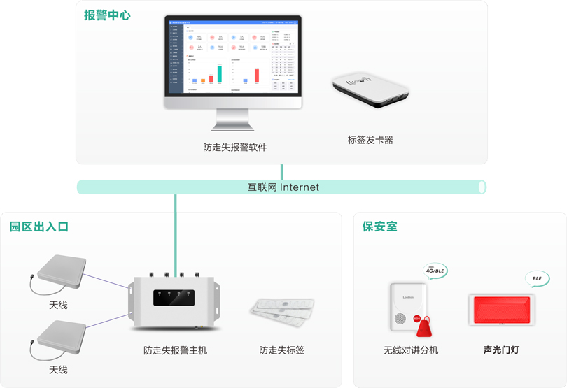 MK体育机构养老防走失报警系统架构图