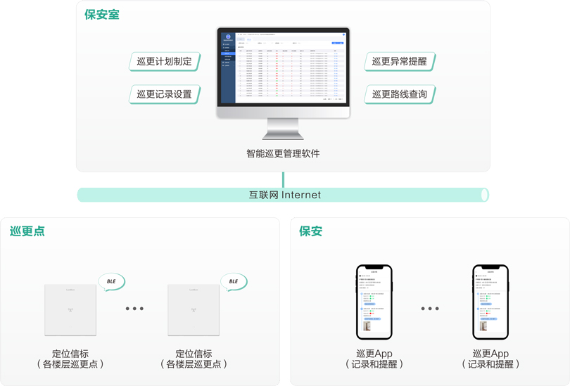 MK体育机构养老智能巡更系统架构图