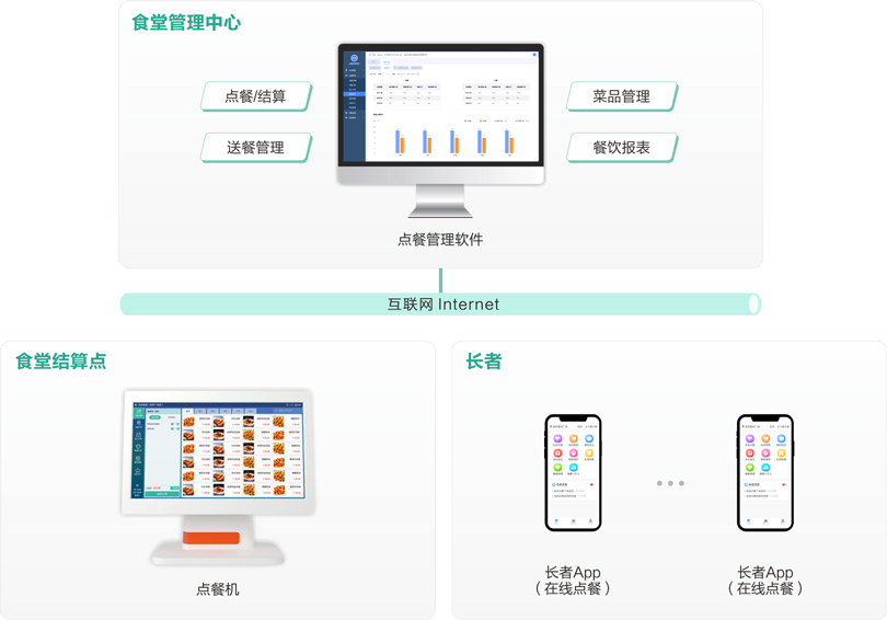 MK体育机构养老点餐管理系统架构图