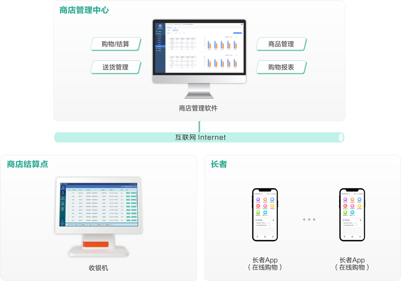 MK体育机构养老商店管理系统架构图