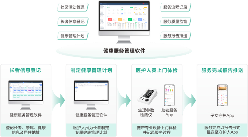 MK体育社区+居家长者健康管理服务流程