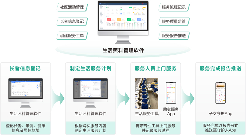 MK体育社区+居家长者生活服务业务流程