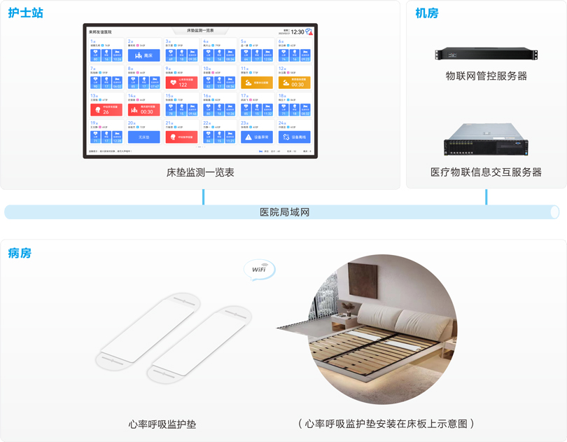 MK体育智能床垫监测系统系统连线图