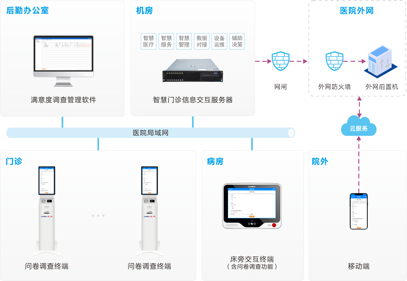 MK体育医院满意度调查系统连线图