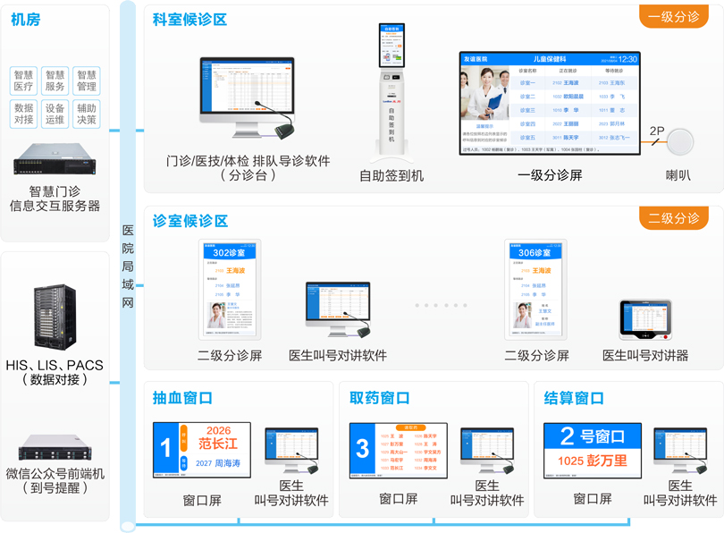 MK体育医院排队叫号系统连线图