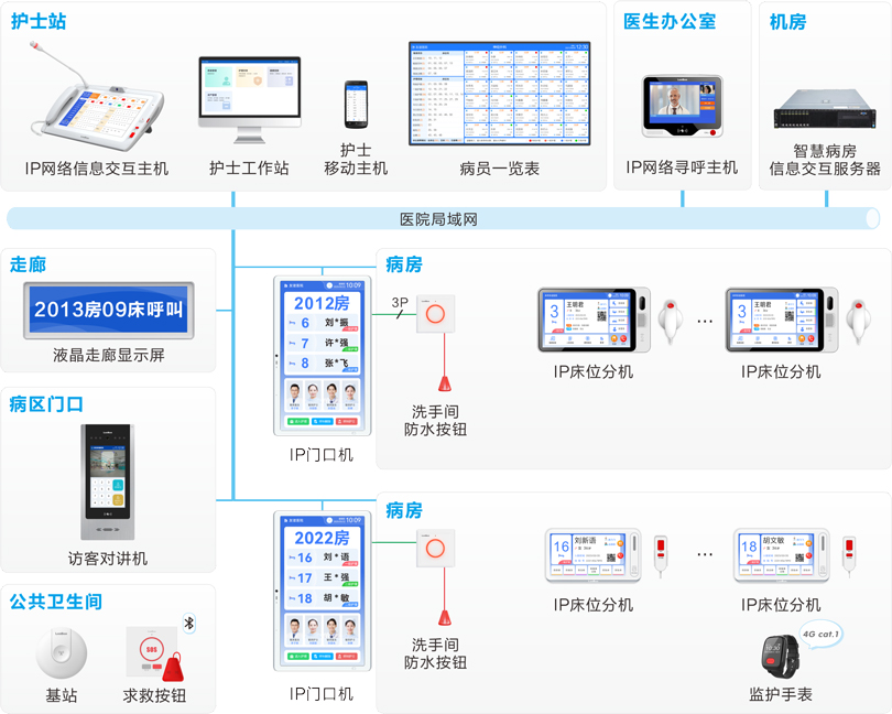 MK体育护理对讲信息系统连线图