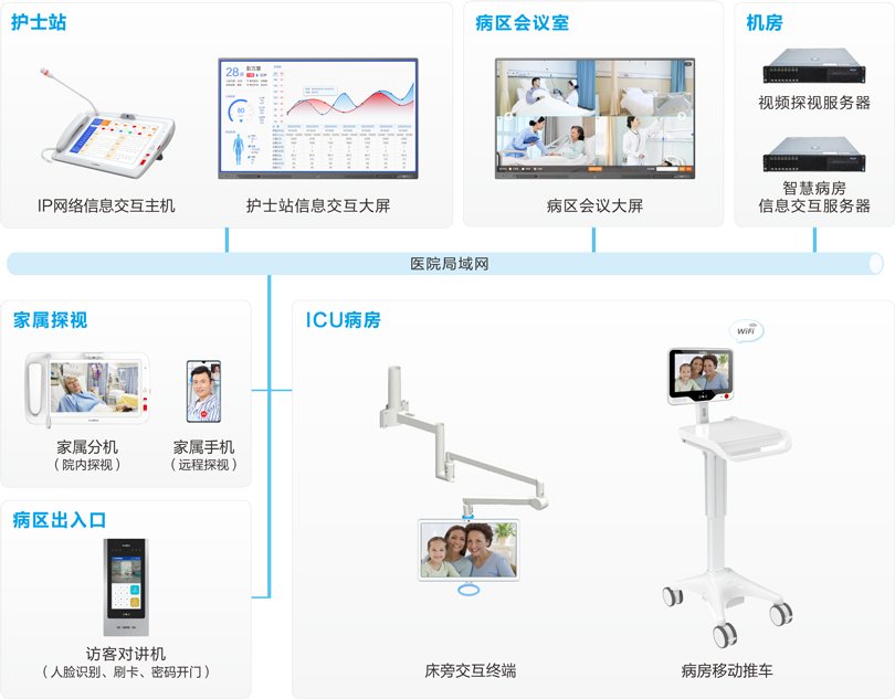 MK体育ICU探视系统连线图