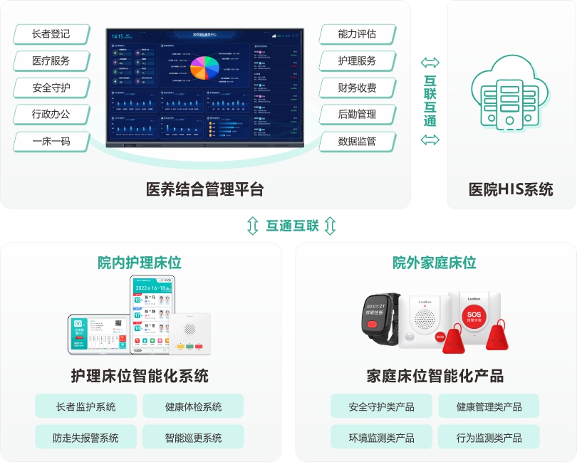 MK体育医养结合管理平台架构图