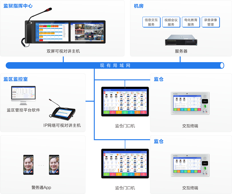 MK体育监仓智能交互系统连线图
