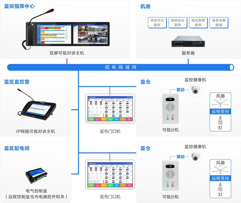 MK体育监仓可视对讲系统连线图