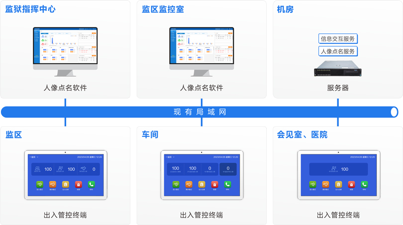 MK体育监狱区域管控系统连线图