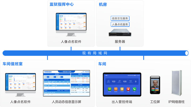 MK体育车间工位点名系统连线图