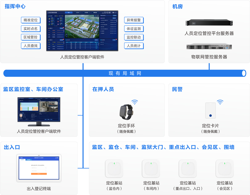 MK体育监狱人员定位管控系统连线图