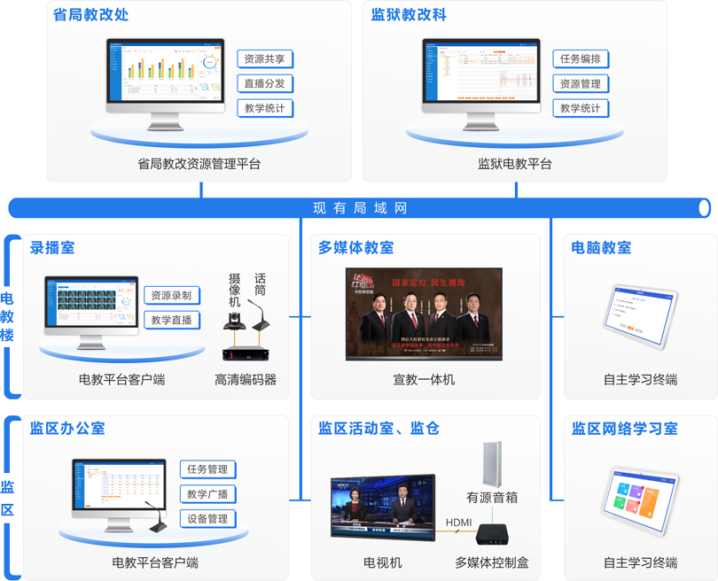 MK体育监狱电化教育系统连线图