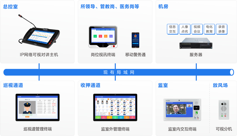 MK体育监室智能交互系统连线图