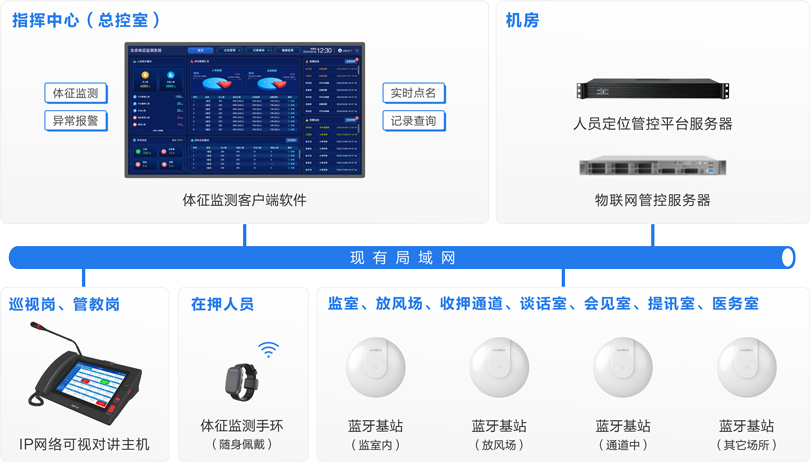 MK体育看守所体征监测系统连线图