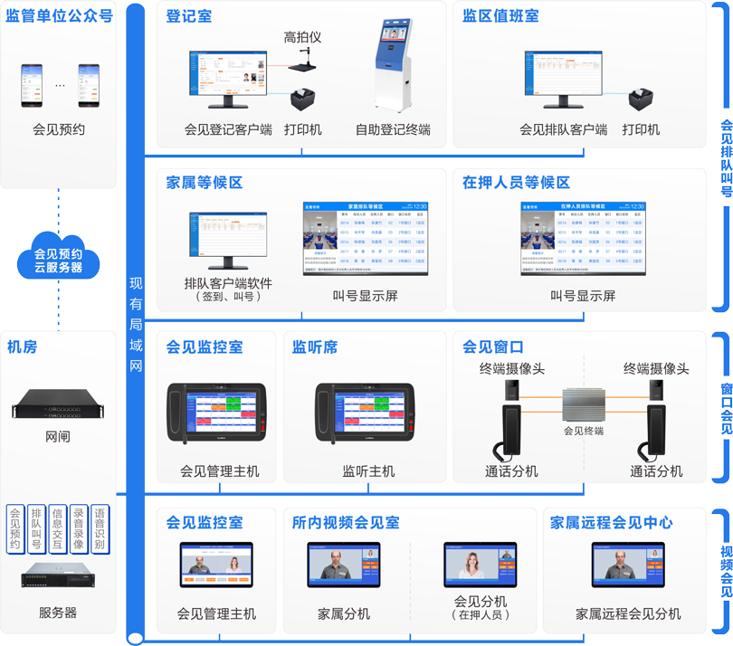 MK体育看守所家属会见管理系统连线图