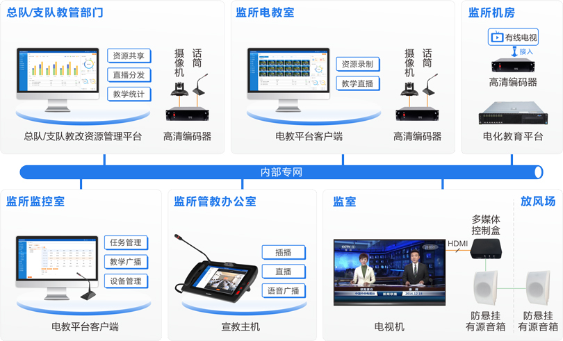 MK体育看守所电化教育系统连线图