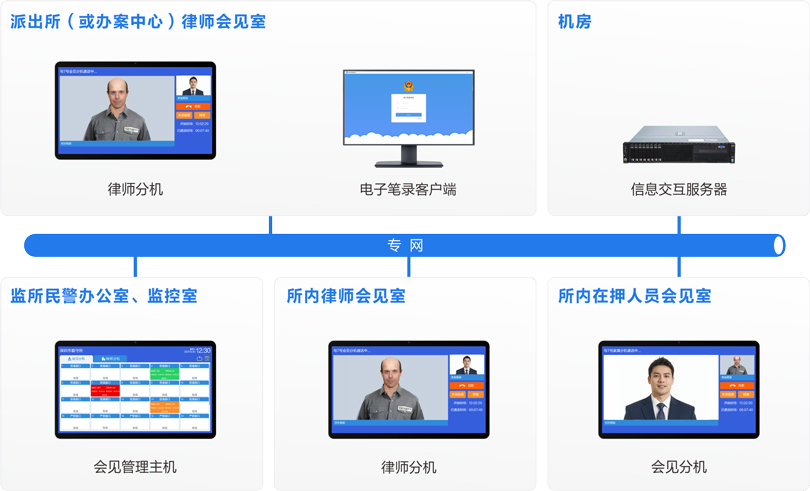 MK体育律师视频会见系统连线图