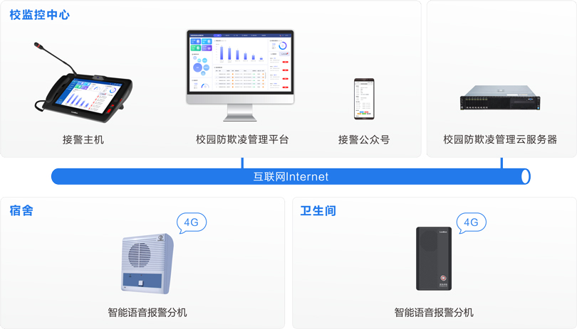 MK体育校园防欺凌安全预警系统连线图