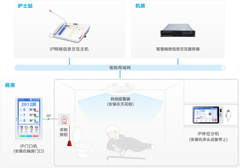 MK体育跌倒监测报警系统连线图