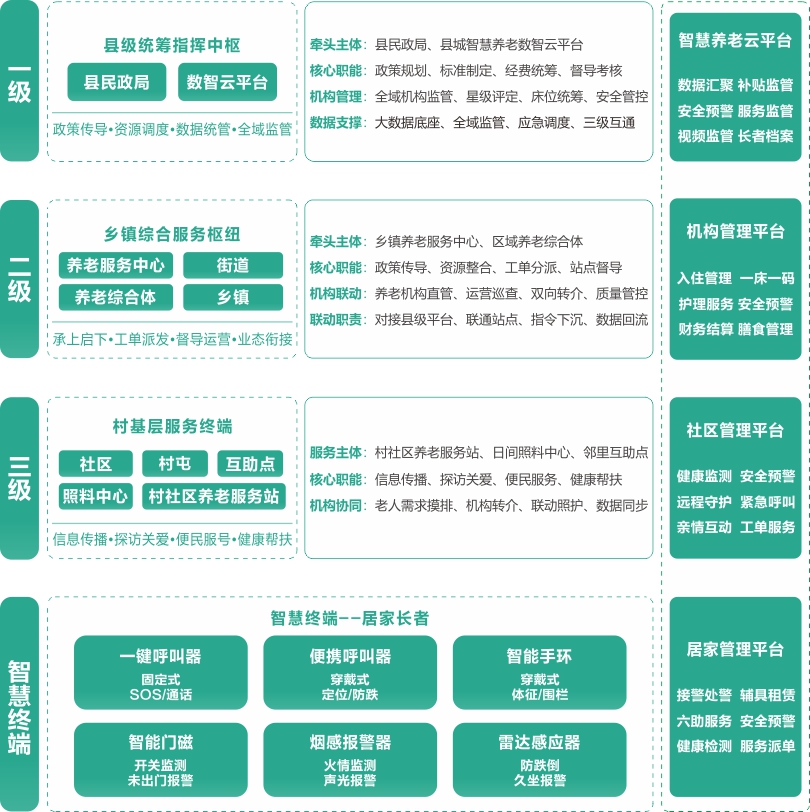 MK体育县域三级联动平台架构图