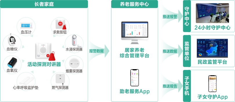 MK体育居家智能化系统守护流程