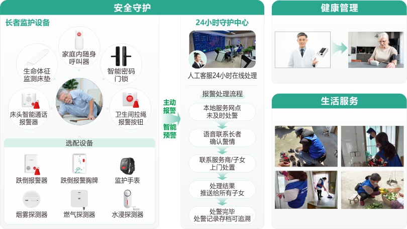 MK体育社区居家长者服务架构图