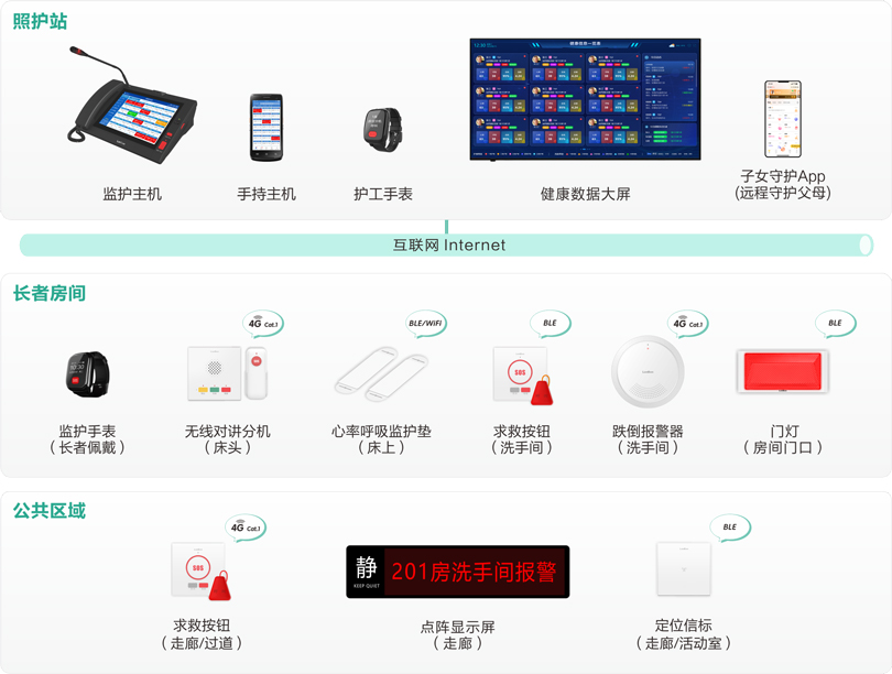 MK体育社区站点嵌入式养老床位监护系统架构图