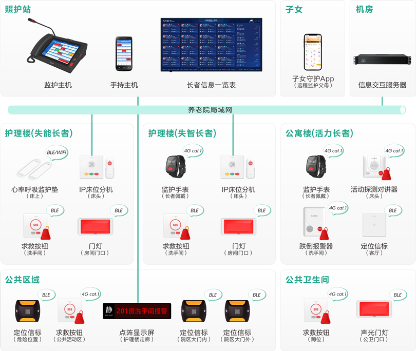MK体育机构养老长者监护系统架构图