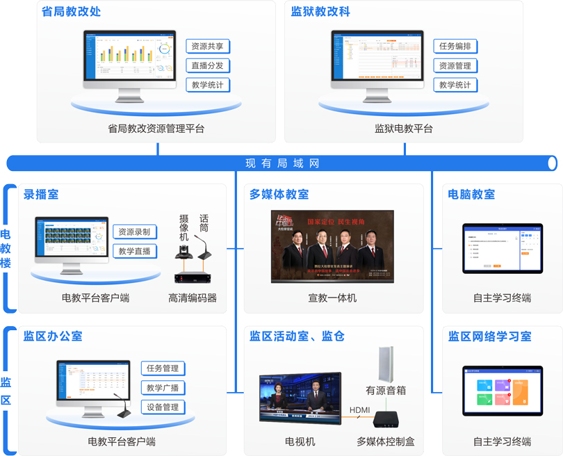MK体育监狱电化教育系统连线图