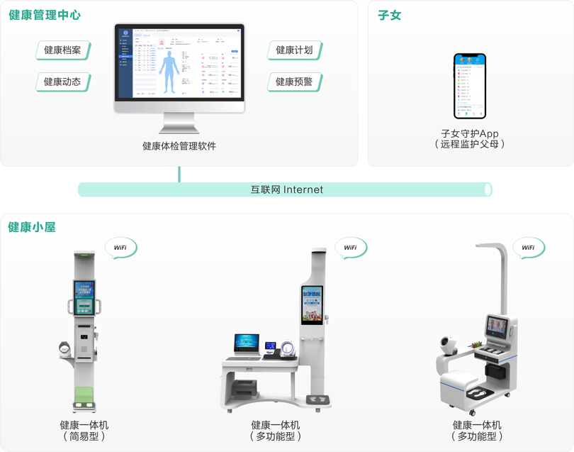 MK体育社区养老健康体检系统架构图