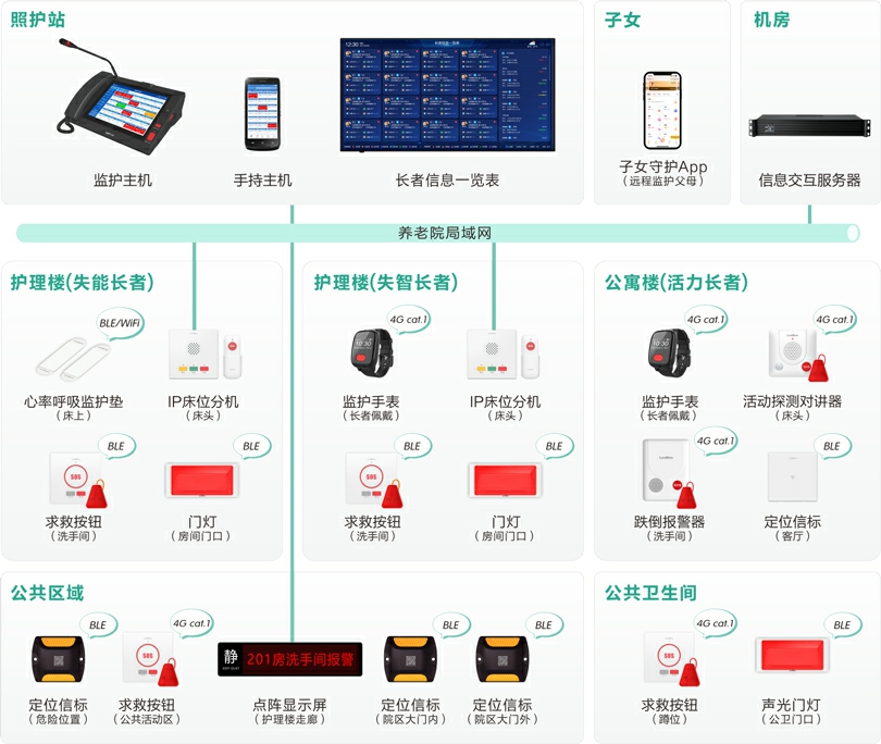 MK体育机构养老长者监护系统架构图
